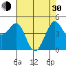 Corte Madera Creek tide chart for Thursday, May 30, 2024