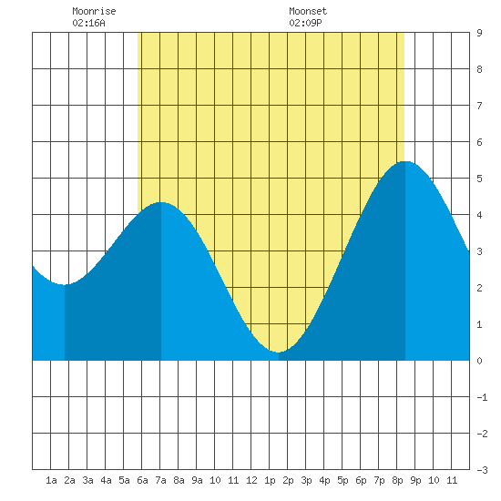 Corte Madera Creek tide chart for Friday, May 31, 2024