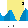 Corte Madera Creek tide chart for Friday, May 3, 2024