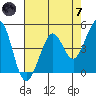 Corte Madera Creek tide chart for Tuesday, May 7, 2024