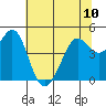 Corte Madera Creek tide chart for Monday, June 10, 2024