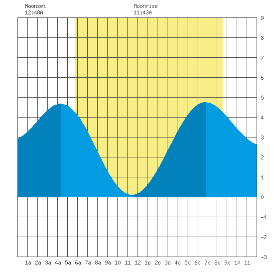 Corte Madera Creek tide chart for Wednesday, June 12, 2024