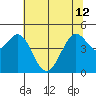 Corte Madera Creek tide chart for Wednesday, June 12, 2024