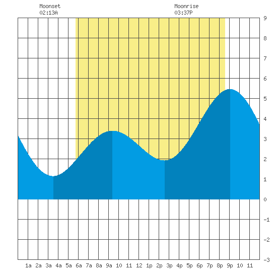 Corte Madera Creek tide chart for Sunday, June 16, 2024