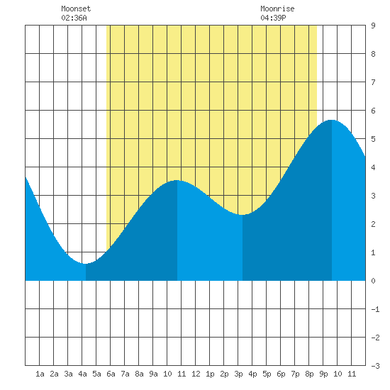 Corte Madera Creek tide chart for Monday, June 17, 2024