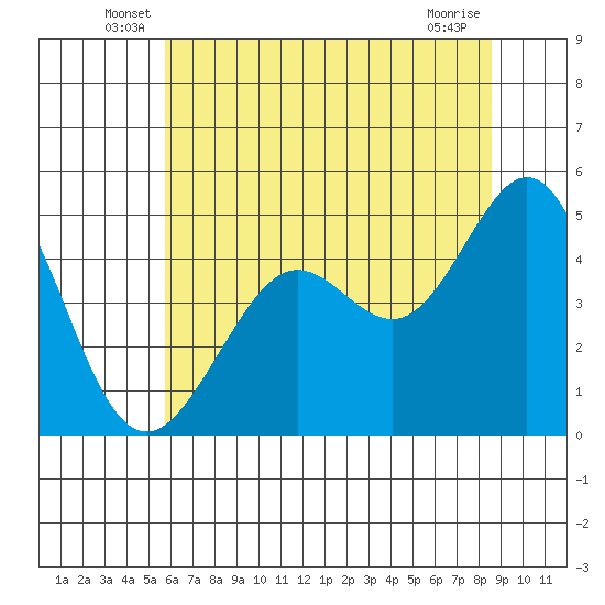 Corte Madera Creek tide chart for Tuesday, June 18, 2024
