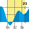 Corte Madera Creek tide chart for Sunday, June 23, 2024