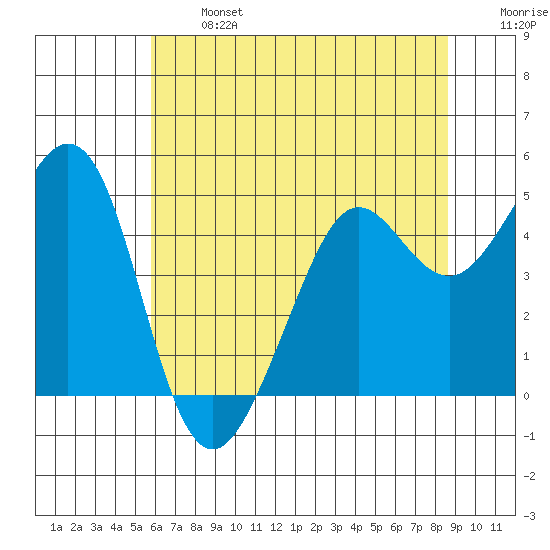 Corte Madera Creek tide chart for Monday, June 24, 2024
