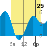 Corte Madera Creek tide chart for Tuesday, June 25, 2024