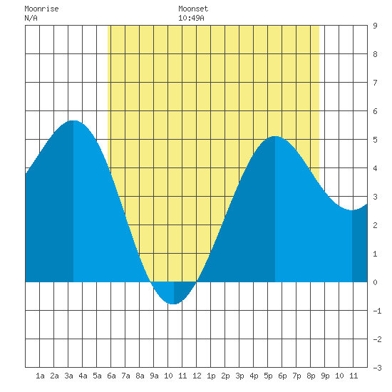 Corte Madera Creek tide chart for Wednesday, June 26, 2024