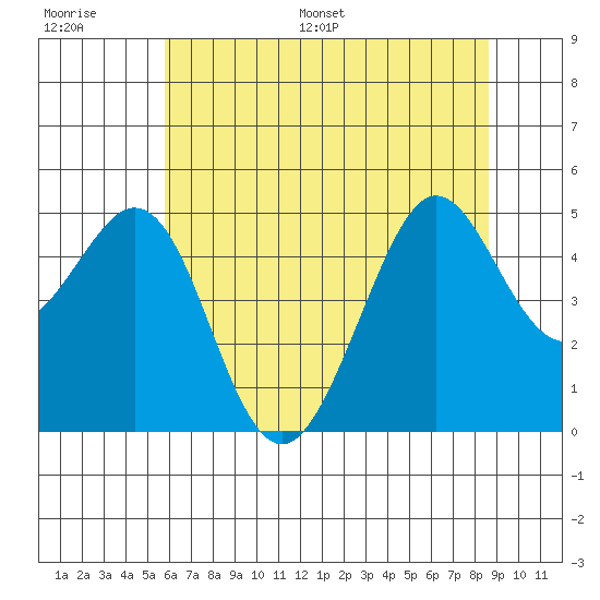 Corte Madera Creek tide chart for Thursday, June 27, 2024