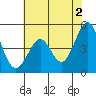 Corte Madera Creek tide chart for Sunday, June 2, 2024