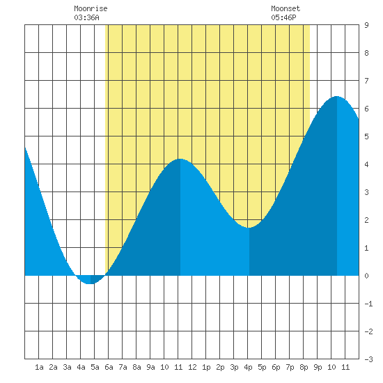 Corte Madera Creek tide chart for Monday, June 3, 2024