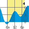 Corte Madera Creek tide chart for Tuesday, June 4, 2024
