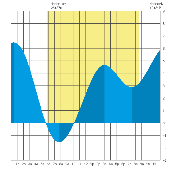 Corte Madera Creek tide chart for Friday, June 7, 2024