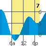 Corte Madera Creek tide chart for Friday, June 7, 2024