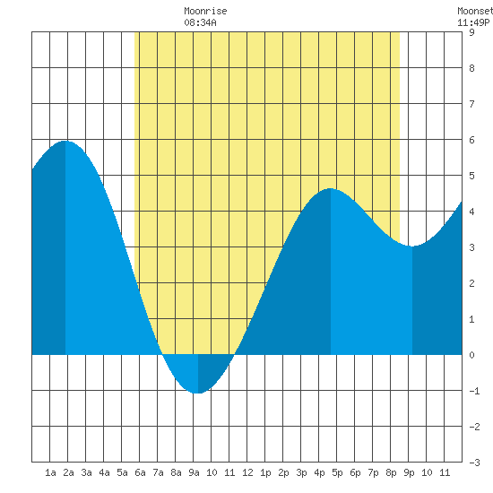 Corte Madera Creek tide chart for Sunday, June 9, 2024