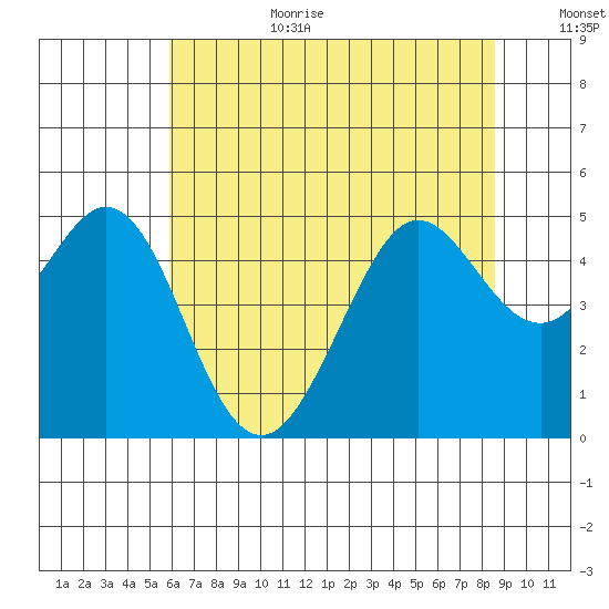 Corte Madera Creek tide chart for Wednesday, July 10, 2024