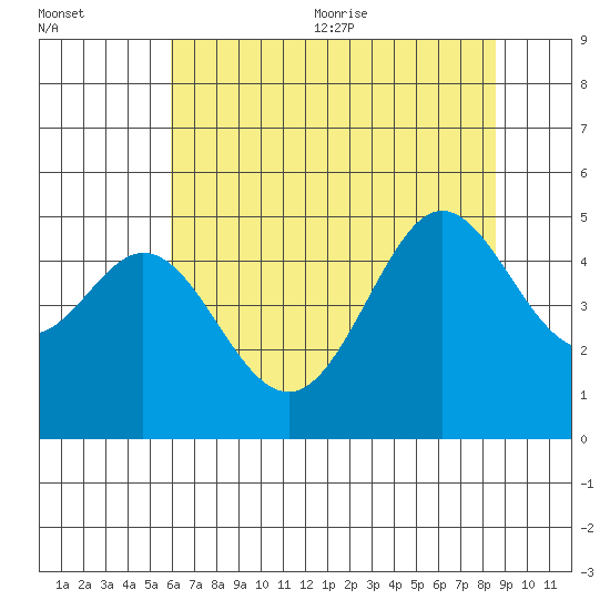 Corte Madera Creek tide chart for Friday, July 12, 2024