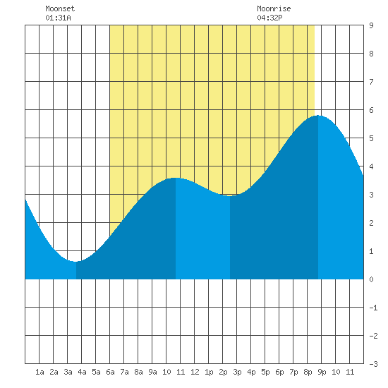 Corte Madera Creek tide chart for Tuesday, July 16, 2024