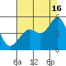 Corte Madera Creek tide chart for Tuesday, July 16, 2024