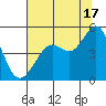 Corte Madera Creek tide chart for Wednesday, July 17, 2024