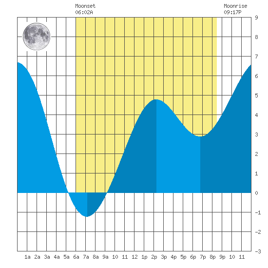 Corte Madera Creek tide chart for Sunday, July 21, 2024