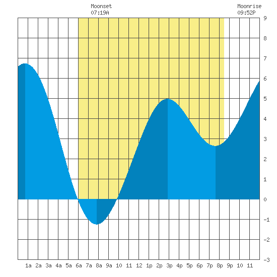 Corte Madera Creek tide chart for Monday, July 22, 2024