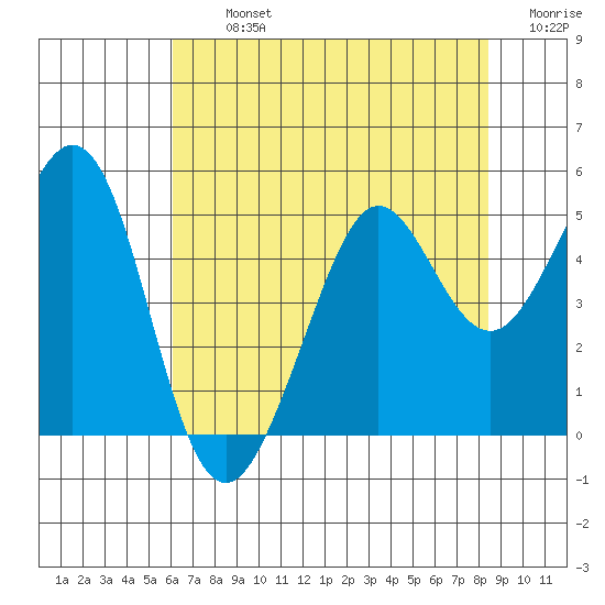 Corte Madera Creek tide chart for Tuesday, July 23, 2024