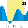 Corte Madera Creek tide chart for Tuesday, July 23, 2024