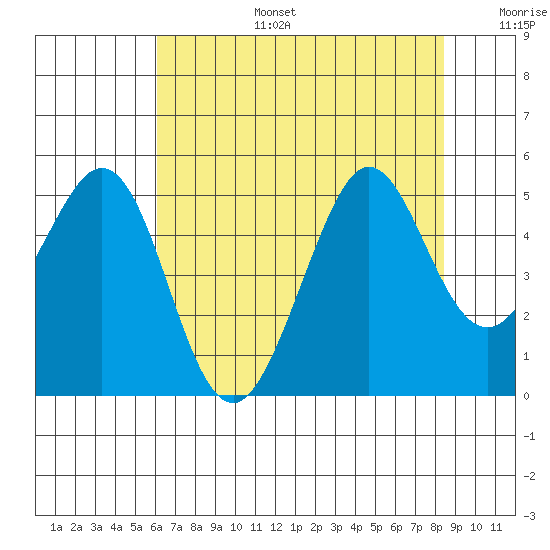 Corte Madera Creek tide chart for Thursday, July 25, 2024