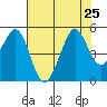 Corte Madera Creek tide chart for Thursday, July 25, 2024
