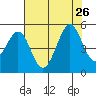 Corte Madera Creek tide chart for Friday, July 26, 2024