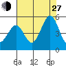 Corte Madera Creek tide chart for Saturday, July 27, 2024