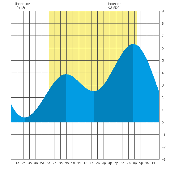 Corte Madera Creek tide chart for Monday, July 29, 2024