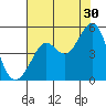 Corte Madera Creek tide chart for Tuesday, July 30, 2024