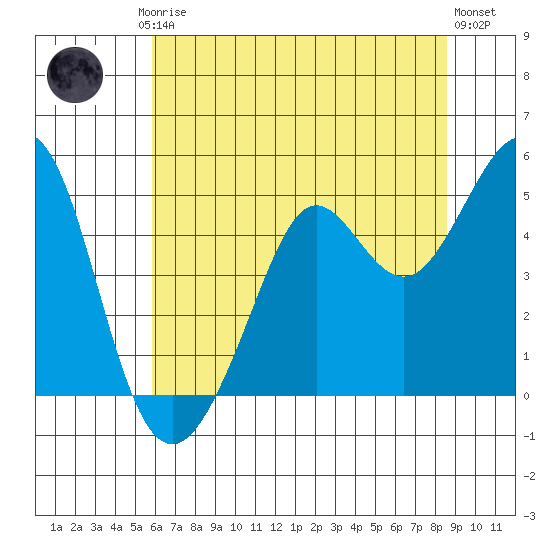 Corte Madera Creek tide chart for Friday, July 5, 2024