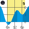 Corte Madera Creek tide chart for Friday, July 5, 2024