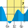 Corte Madera Creek tide chart for Sunday, July 7, 2024