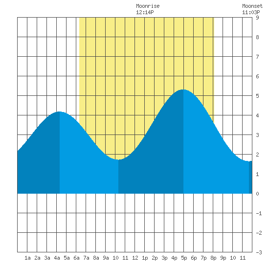 Corte Madera Creek tide chart for Saturday, August 10, 2024