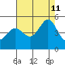 Corte Madera Creek tide chart for Sunday, August 11, 2024