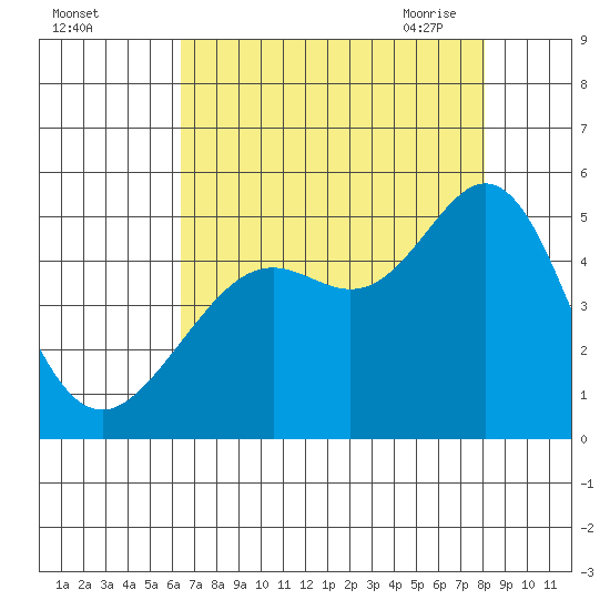 Corte Madera Creek tide chart for Wednesday, August 14, 2024