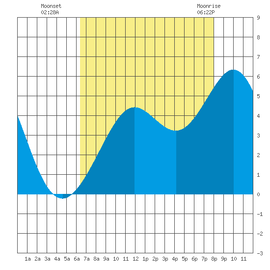 Corte Madera Creek tide chart for Friday, August 16, 2024