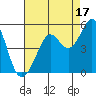 Corte Madera Creek tide chart for Saturday, August 17, 2024