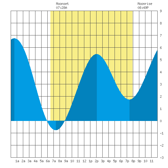 Corte Madera Creek tide chart for Tuesday, August 20, 2024