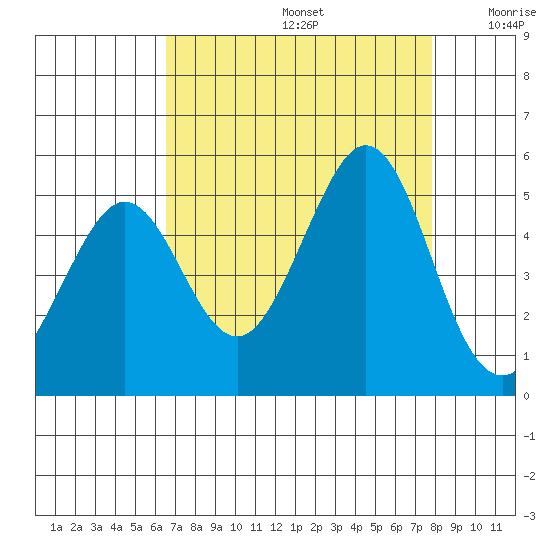 Corte Madera Creek tide chart for Saturday, August 24, 2024
