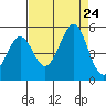 Corte Madera Creek tide chart for Saturday, August 24, 2024