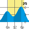 Corte Madera Creek tide chart for Sunday, August 25, 2024