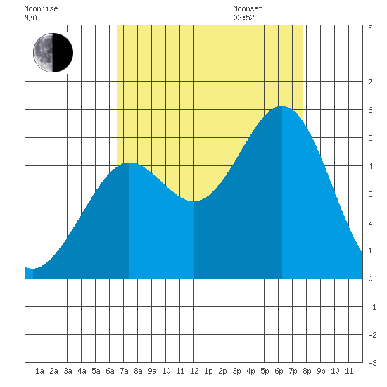 Corte Madera Creek tide chart for Monday, August 26, 2024