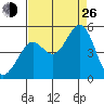 Corte Madera Creek tide chart for Monday, August 26, 2024
